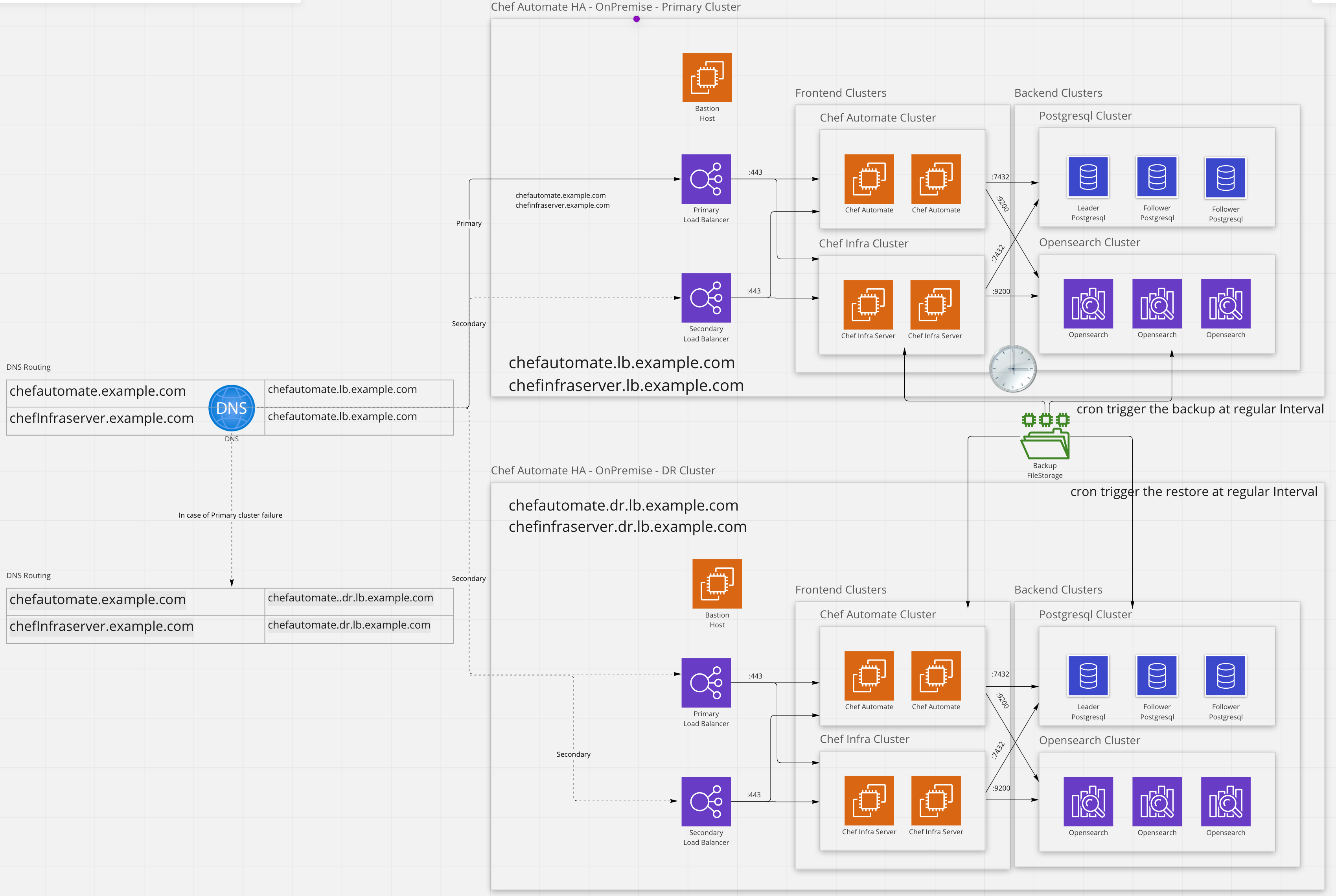 Disaster Recovery Setup with 2 Identical Clusters